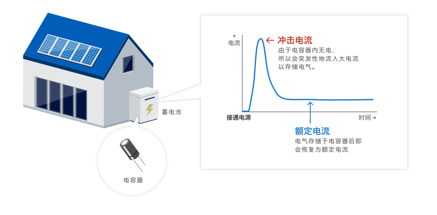 沖擊電流：由于電容器內無電，所以會突發性地流入大電流以存儲電氣。額定電流：電氣存儲于電容器后即會恢復為額定電流