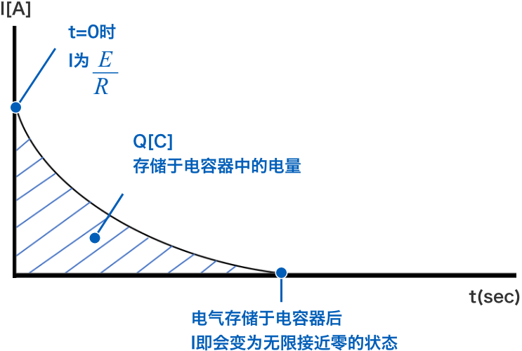 t=0時I為E/R　Q [C]存儲于電容器中的電量　電氣存儲于電容器后I即會變為無限接近零的狀態