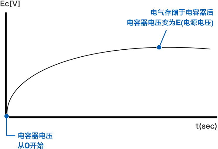 電氣存儲于電容器后電容器電壓變為E(電源電壓)　電容器電壓從0開始